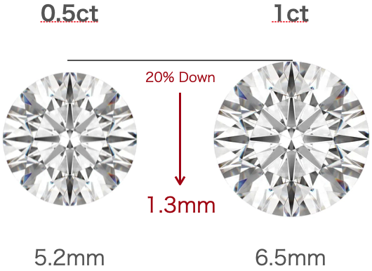 ダイヤモンド1カラットの大きさと値段 - ダイヤモンド情報サイト | Diamoms